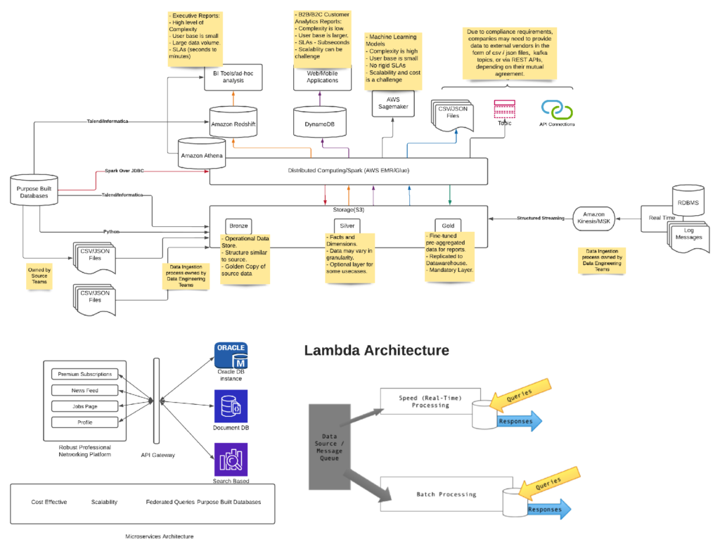 AWS Data Analytics – Reference Architecture Diagram: